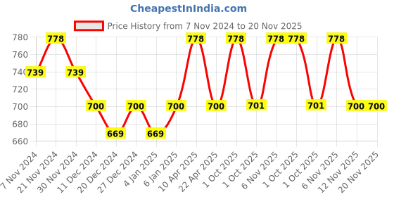 myntra.com Floret Bra Full Coverage floret Price History Graph from 7 Nov 2024 to 20 Nov 2025