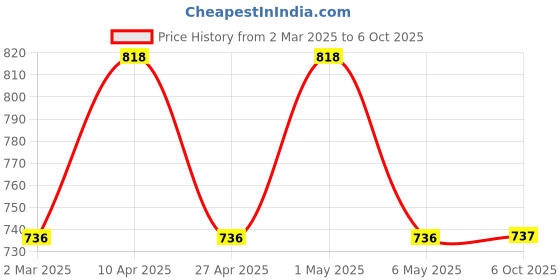 myntra.com Floret Bra Full Coverage floret Price History Graph from 2 Mar 2025 to 6 Oct 2025
