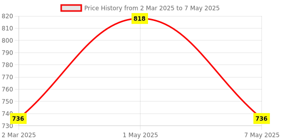 myntra.com Floret Bra Full Coverage floret Price History Graph from 2 Mar 2025 to 7 May 2025