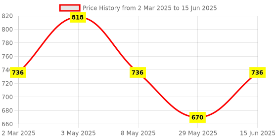 myntra.com Floret Bra Full Coverage floret Price History Graph from 2 Mar 2025 to 15 Jun 2025