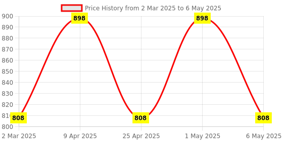 myntra.com Floret Bra Full Coverage floret Price History Graph from 2 Mar 2025 to 6 May 2025