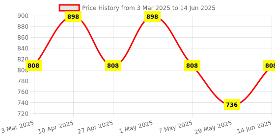 myntra.com Floret Bra Full Coverage floret Price History Graph from 3 Mar 2025 to 14 Jun 2025
