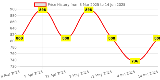myntra.com Floret Bra Full Coverage floret Price History Graph from 8 Mar 2025 to 14 Jun 2025
