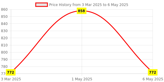 myntra.com Floret Bra Full Coverage floret Price History Graph from 3 Mar 2025 to 6 May 2025