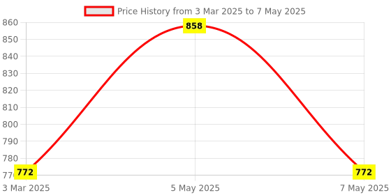 myntra.com Floret Bra Full Coverage floret Price History Graph from 3 Mar 2025 to 7 May 2025