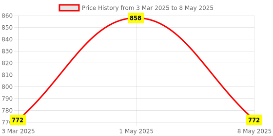 myntra.com Floret Bra Full Coverage floret Price History Graph from 3 Mar 2025 to 8 May 2025