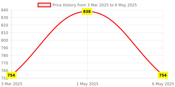 myntra.com Floret Bra Full Coverage floret Price History Graph from 3 Mar 2025 to 6 May 2025