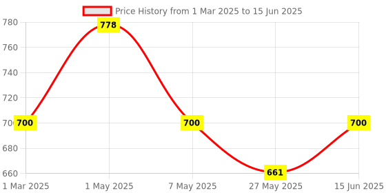 myntra.com Floret Bra Full Coverage floret Price History Graph from 1 Mar 2025 to 15 Jun 2025