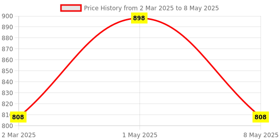 myntra.com Floret Bra Full Coverage floret Price History Graph from 2 Mar 2025 to 8 May 2025