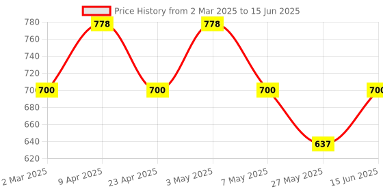 myntra.com Floret Bra Full Coverage floret Price History Graph from 2 Mar 2025 to 15 Jun 2025