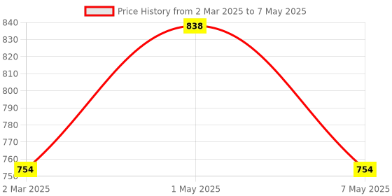 myntra.com Floret Bra Full Coverage floret Price History Graph from 2 Mar 2025 to 7 May 2025