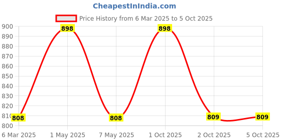 myntra.com Floret Bra Full Coverage floret Price History Graph from 6 Mar 2025 to 5 Oct 2025