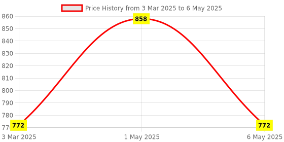myntra.com Floret Bra Full Coverage floret Price History Graph from 3 Mar 2025 to 6 May 2025