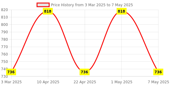 myntra.com Floret Bra Full Coverage floret Price History Graph from 3 Mar 2025 to 7 May 2025