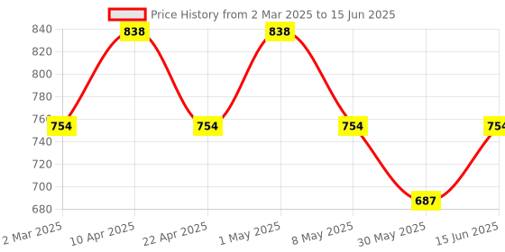 myntra.com Floret Bra Full Coverage floret Price History Graph from 2 Mar 2025 to 15 Jun 2025