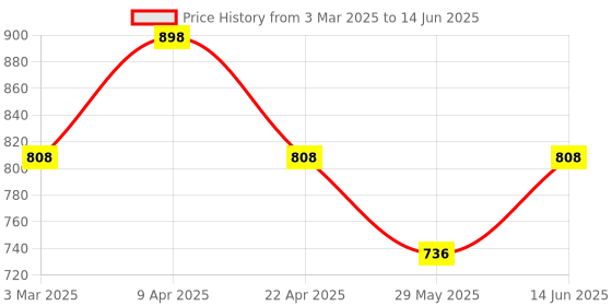 myntra.com Floret Bra Full Coverage floret Price History Graph from 3 Mar 2025 to 14 Jun 2025