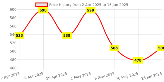 myntra.com Floret Bra Full Coverage floret Price History Graph from 2 Apr 2025 to 15 Jun 2025