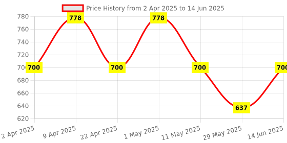 myntra.com Floret Bra Full Coverage floret Price History Graph from 2 Apr 2025 to 14 Jun 2025