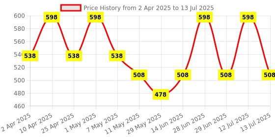 myntra.com Floret Bra Full Coverage floret Price History Graph from 2 Apr 2025 to 13 Jul 2025