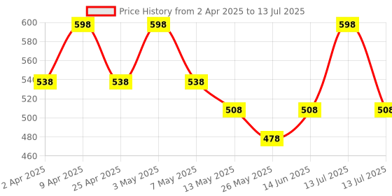 myntra.com Floret Bra Full Coverage floret Price History Graph from 2 Apr 2025 to 13 Jul 2025
