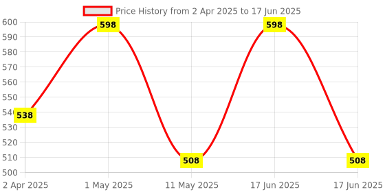myntra.com Floret Bra Full Coverage floret Price History Graph from 2 Apr 2025 to 17 Jun 2025