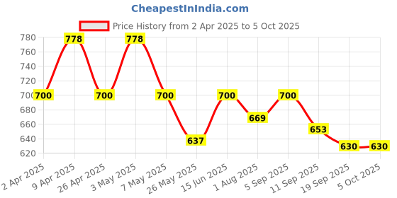 myntra.com Floret Bra Full Coverage floret Price History Graph from 2 Apr 2025 to 5 Oct 2025