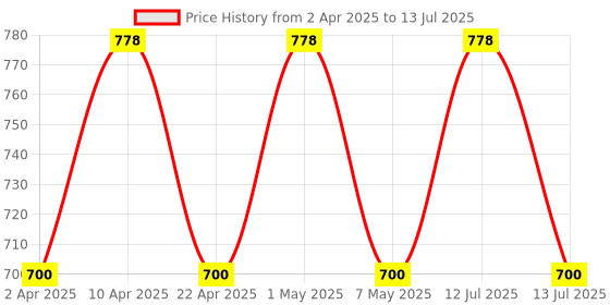 myntra.com Floret Bra Full Coverage floret Price History Graph from 2 Apr 2025 to 13 Jul 2025