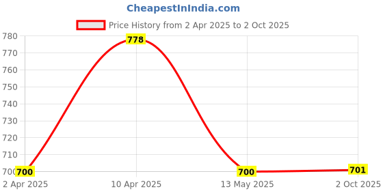 myntra.com Floret Bra Full Coverage floret Price History Graph from 2 Apr 2025 to 2 Oct 2025