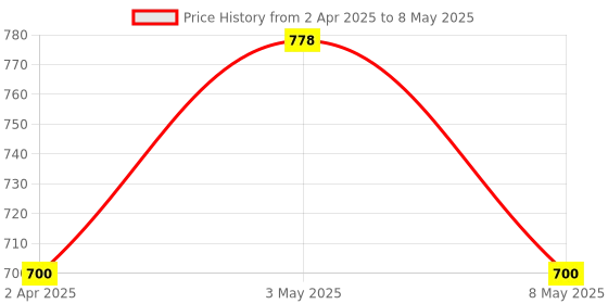 myntra.com Floret Bra Full Coverage floret Price History Graph from 2 Apr 2025 to 8 May 2025