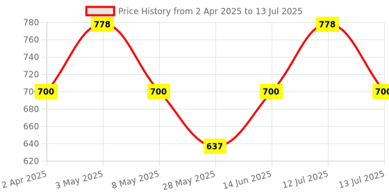 myntra.com Floret Bra Full Coverage floret Price History Graph from 2 Apr 2025 to 13 Jul 2025