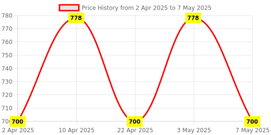 myntra.com Floret Bra Full Coverage floret Price History Graph from 2 Apr 2025 to 7 May 2025
