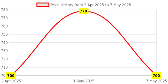 myntra.com Floret Bra Full Coverage floret Price History Graph from 2 Apr 2025 to 7 May 2025