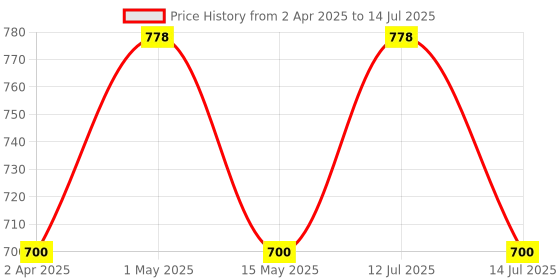 myntra.com Floret Bra Full Coverage floret Price History Graph from 2 Apr 2025 to 14 Jul 2025