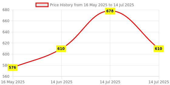 myntra.com Floret Bra Full Coverage floret Price History Graph from 16 May 2025 to 14 Jul 2025