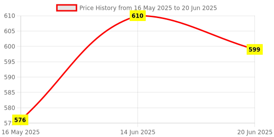myntra.com Floret Bra Full Coverage floret Price History Graph from 16 May 2025 to 20 Jun 2025