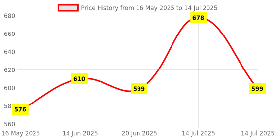 myntra.com Floret Bra Full Coverage floret Price History Graph from 16 May 2025 to 14 Jul 2025