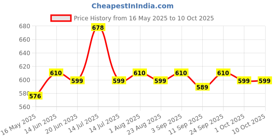 myntra.com Floret Bra Full Coverage floret Price History Graph from 16 May 2025 to 10 Oct 2025