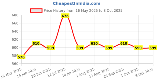 myntra.com Floret Bra Full Coverage floret Price History Graph from 16 May 2025 to 7 Oct 2025