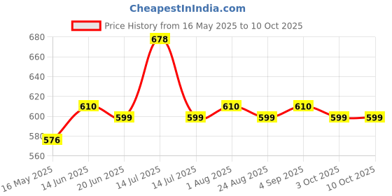 myntra.com Floret Bra Full Coverage floret Price History Graph from 16 May 2025 to 10 Oct 2025