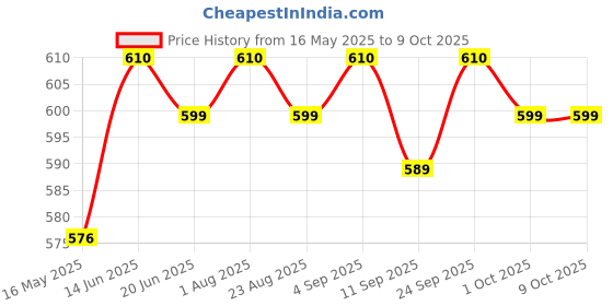 myntra.com Floret Bra Full Coverage floret Price History Graph from 16 May 2025 to 9 Oct 2025