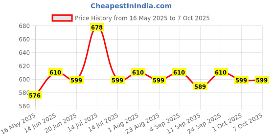 myntra.com Floret Bra Full Coverage floret Price History Graph from 16 May 2025 to 7 Oct 2025
