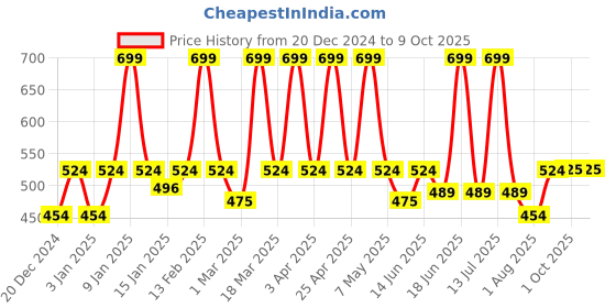 myntra.com Floret Bra Full Coverage Heavily Padded floret Price History Graph from 20 Dec 2024 to 9 Oct 2025