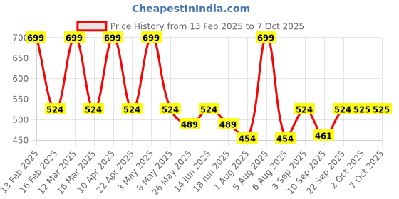 myntra.com Floret Bra Full Coverage Heavily Padded floret Price History Graph from 13 Feb 2025 to 6 Oct 2025