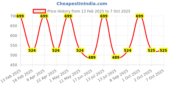 myntra.com Floret Bra Full Coverage Heavily Padded floret Price History Graph from 13 Feb 2025 to 7 Oct 2025