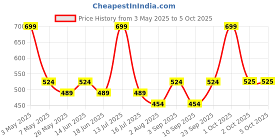 myntra.com Floret Bra Full Coverage Heavily Padded floret Price History Graph from 3 May 2025 to 5 Oct 2025