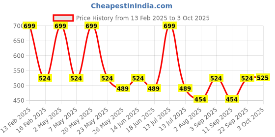 myntra.com Floret Bra Full Coverage Heavily Padded floret Price History Graph from 13 Feb 2025 to 3 Oct 2025