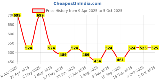 myntra.com Floret Bra Full Coverage Heavily Padded floret Price History Graph from 9 Apr 2025 to 4 Oct 2025