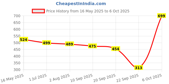 myntra.com Floret Bra Half Coverage Lightly Padded floret Price History Graph from 16 May 2025 to 6 Oct 2025