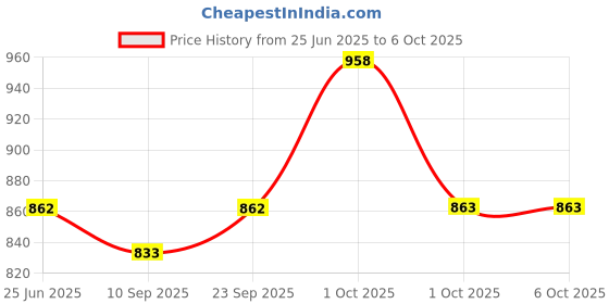 myntra.com Floret Bra Medium Coverage Heavily Padded Pack of 2 floret Price History Graph from 25 Jun 2025 to 6 Oct 2025