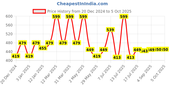 myntra.com Floret Bra Medium Coverage Lightly Padded floret Price History Graph from 20 Dec 2024 to 5 Oct 2025